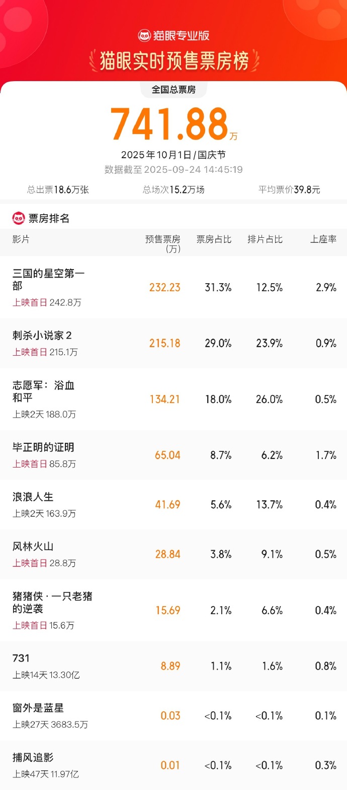 国庆节动画电影票房实时排行榜-2023年国庆档热门动画电影票房排名分析