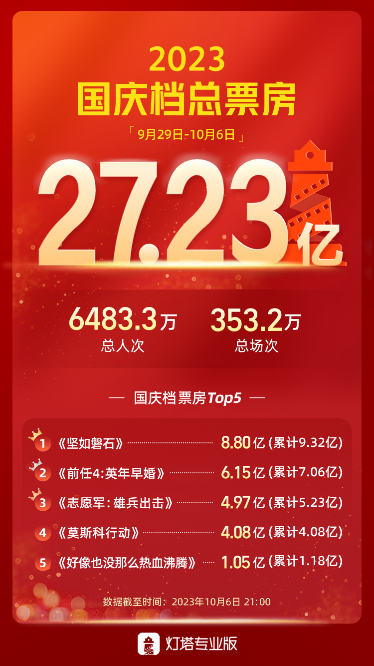 实时更新,掌握最新票房动态