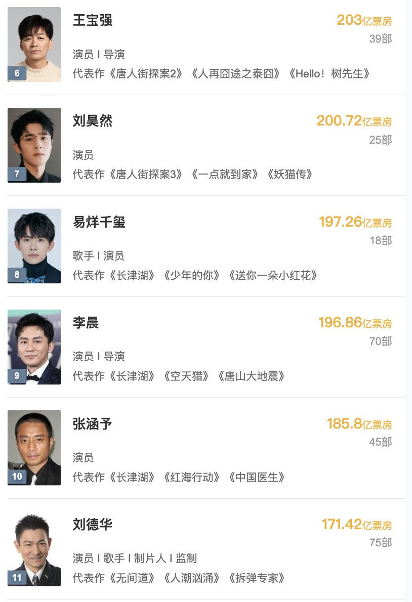 中国男演员电影票房排行榜实时排名-最新中国男演员电影票房排名及影响力分析