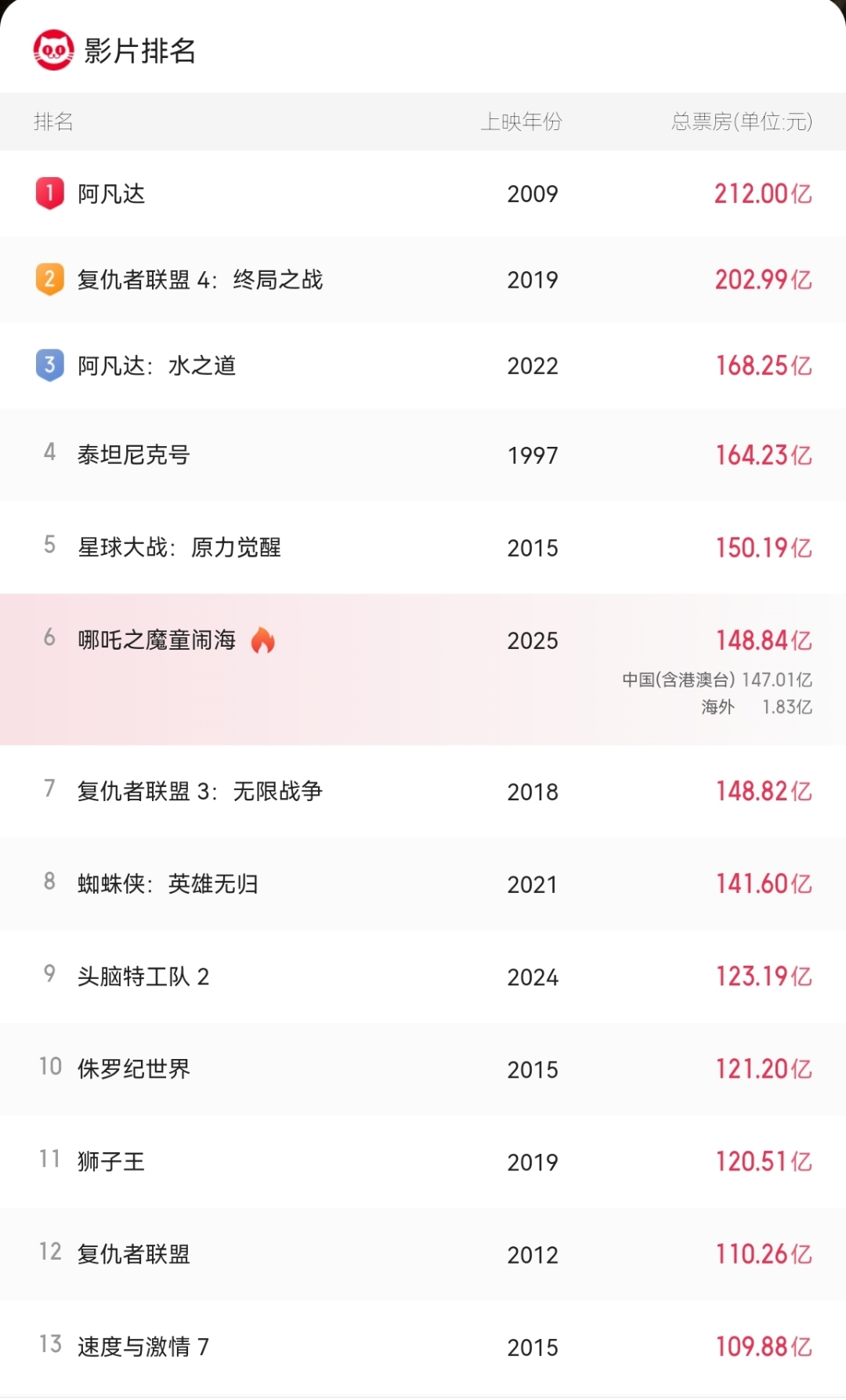 2019国产电影票房排行榜实时更新-2019年中国电影票房排名前十影片解析