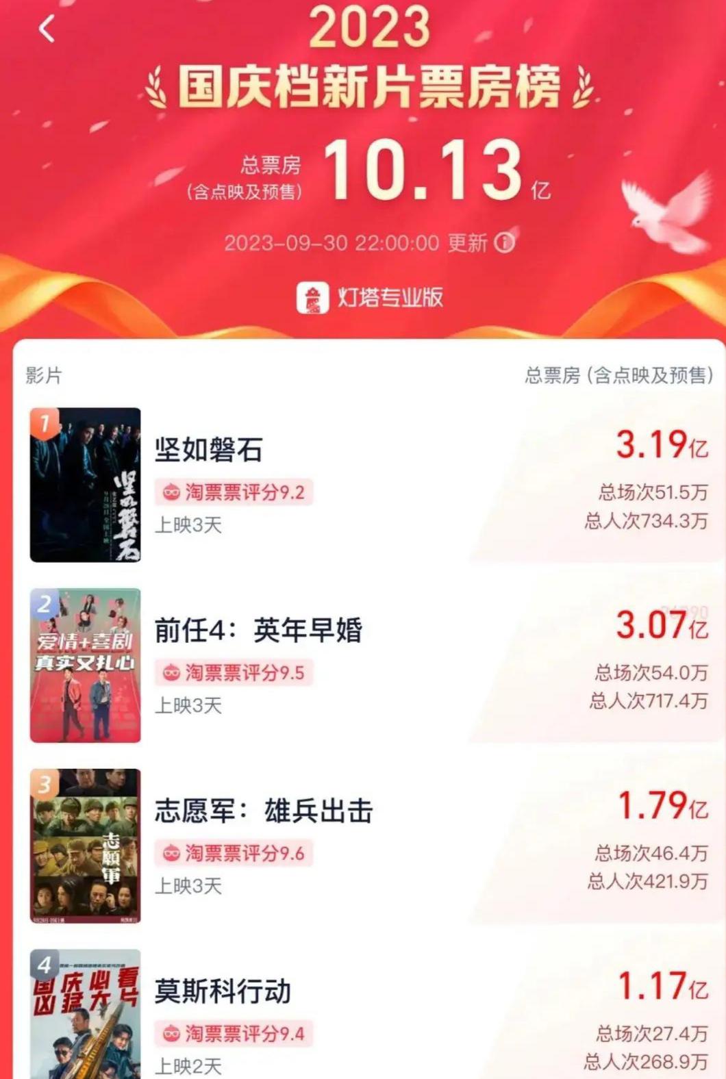 未来展望:电影市场持续升温