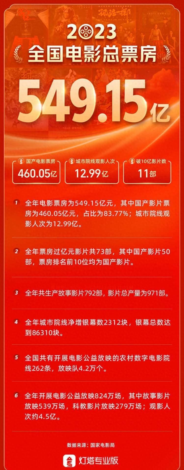2023中国电影票房实时排行榜图片-2023年中国电影票房最新排名及热门影片分析