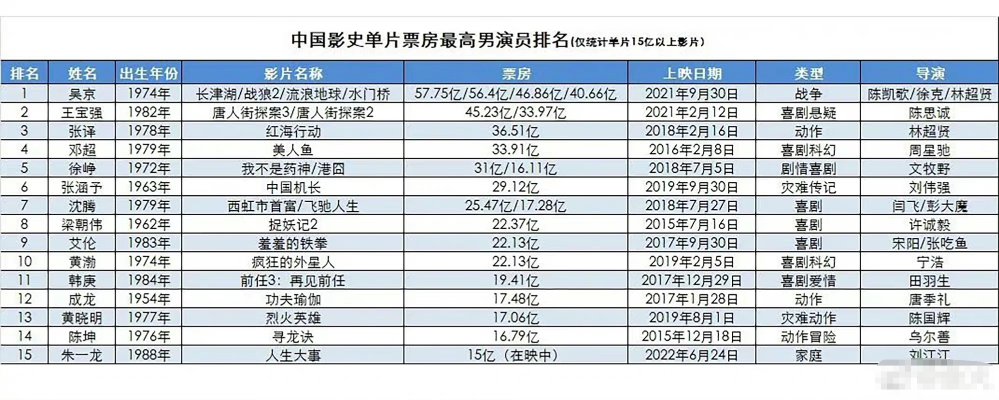 陈坤：经典形象再现，票房依旧强劲