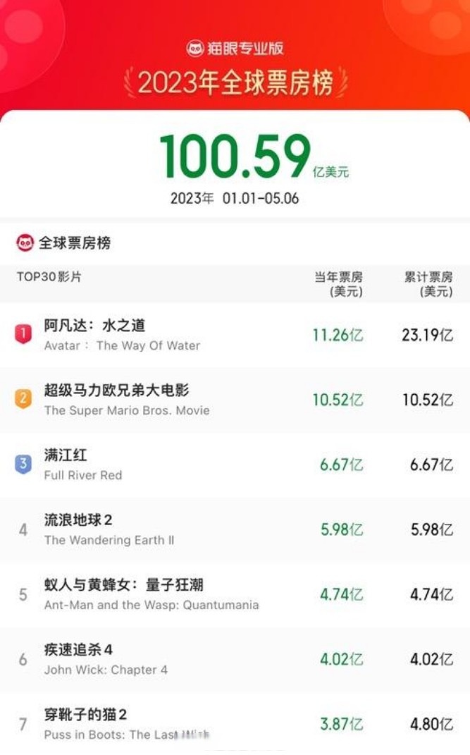 结语:猫眼数据助力电影产业精准发力