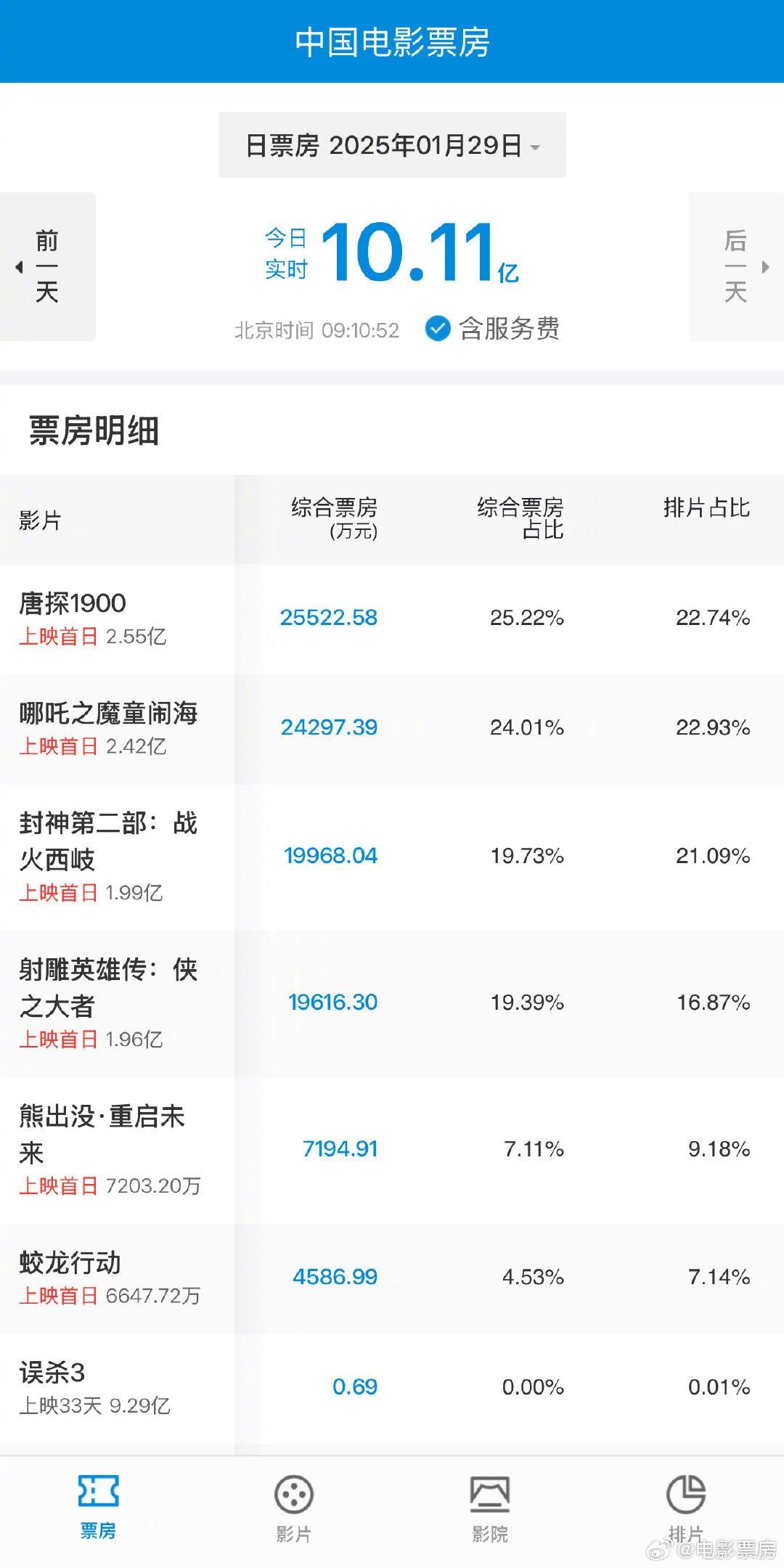 春节电影票房排行榜实时更新-2024春节档电影票房实时排名分析