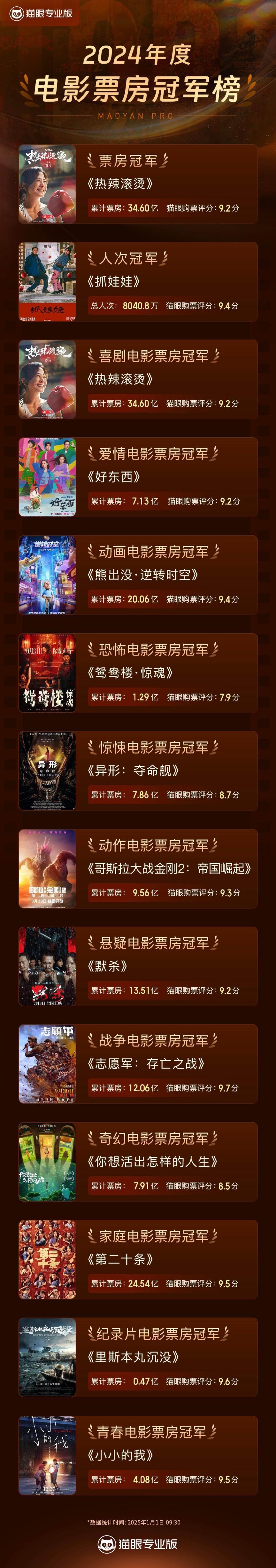 电影票房实时榜排行榜热烈更新-最新电影票房实时排名及热门影片分析