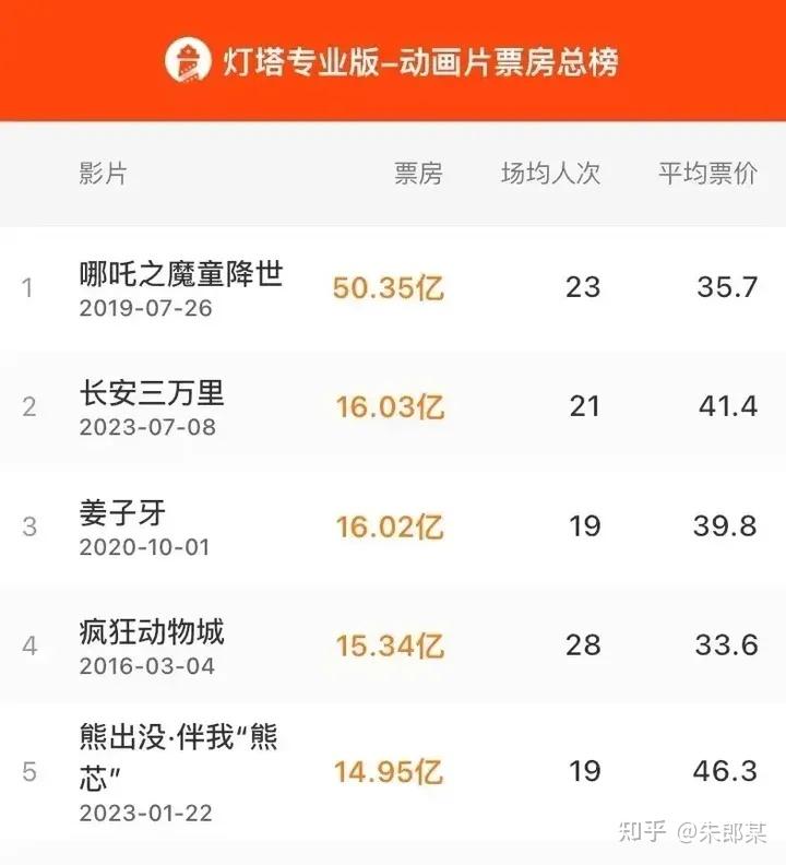 姜子牙电影票房实时排行榜最新动态-姜子牙电影票房实时排名及市场表现分析