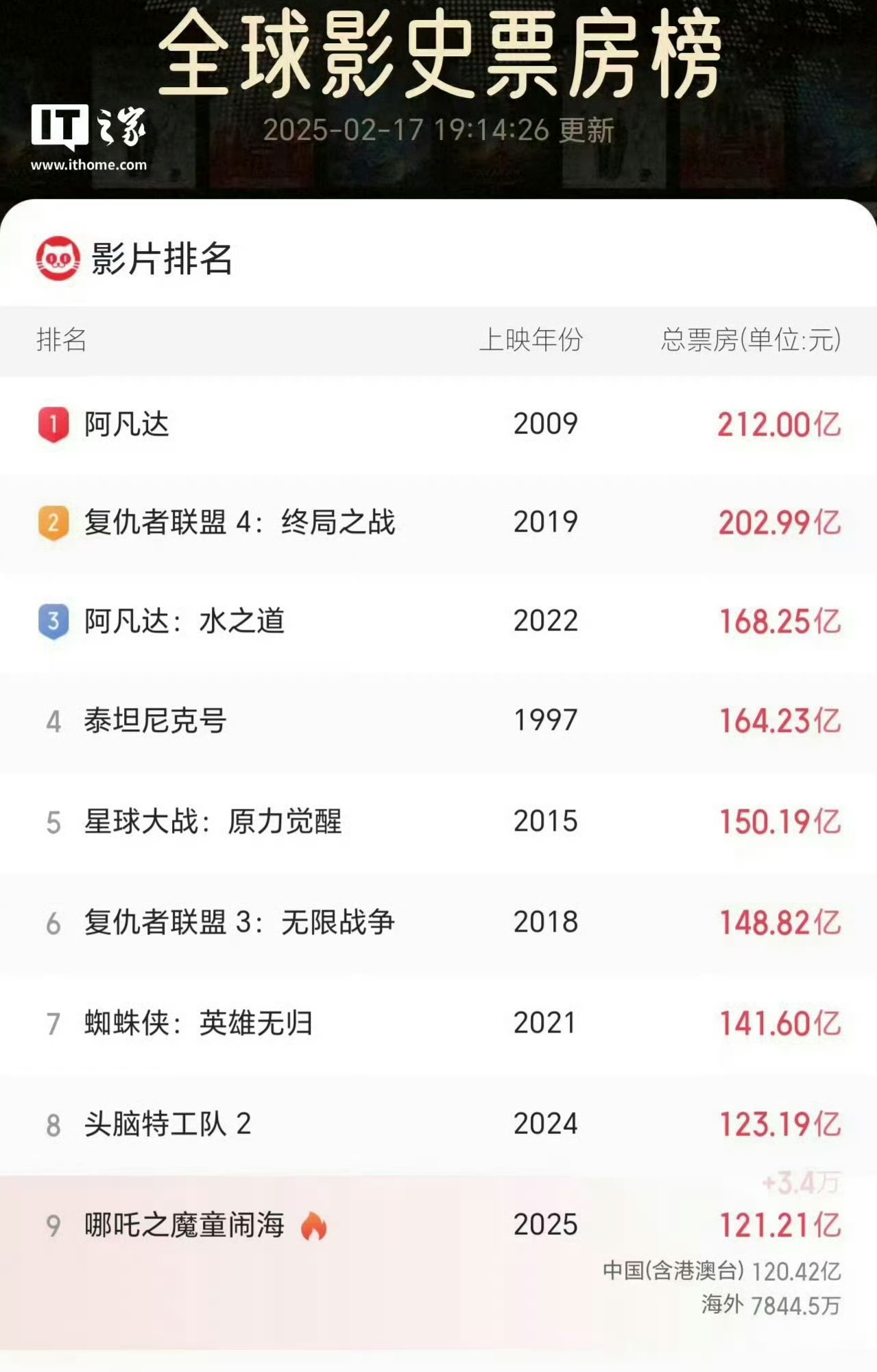 全球电影票房人民币排行榜总榜实时更新-最新全球电影票房人民币排名及趋势分析