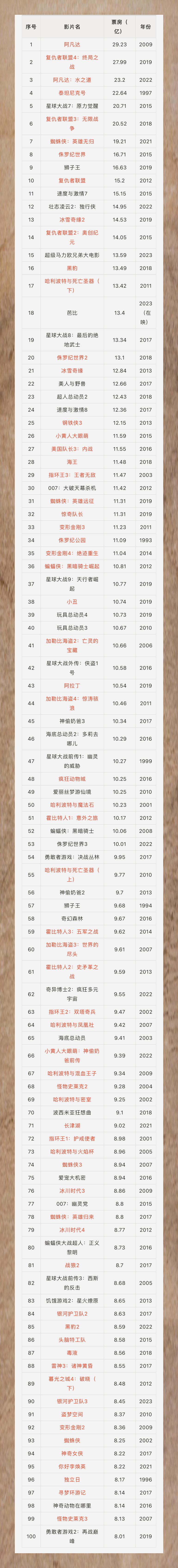 票房数据的背后故事