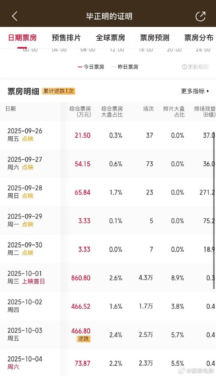 2019国庆电影票房排行榜实时数据-2019国庆档电影票房实时排名及分析