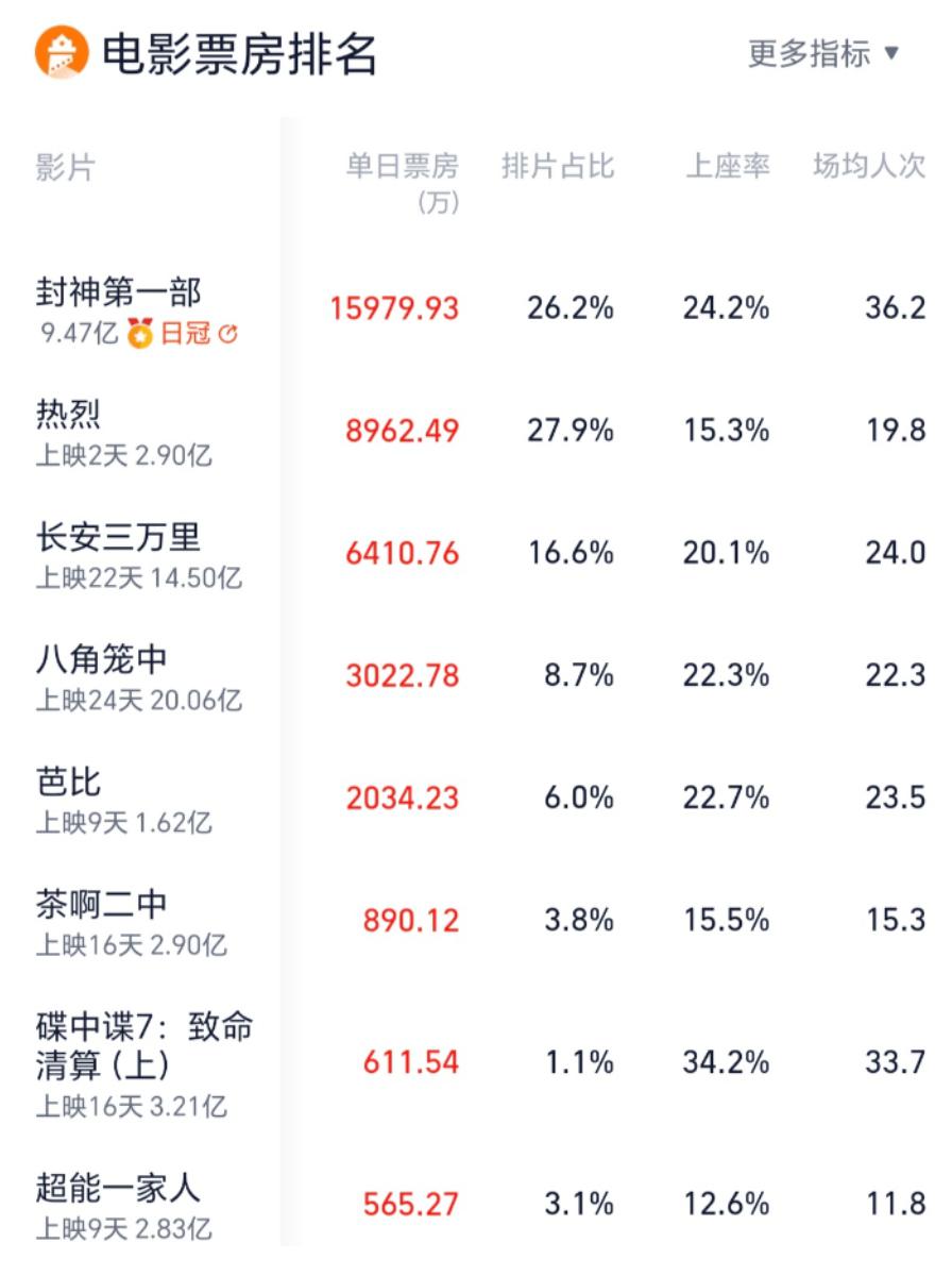 封神电影票房实时排行榜-最新封神电影票房排名及市场表现分析