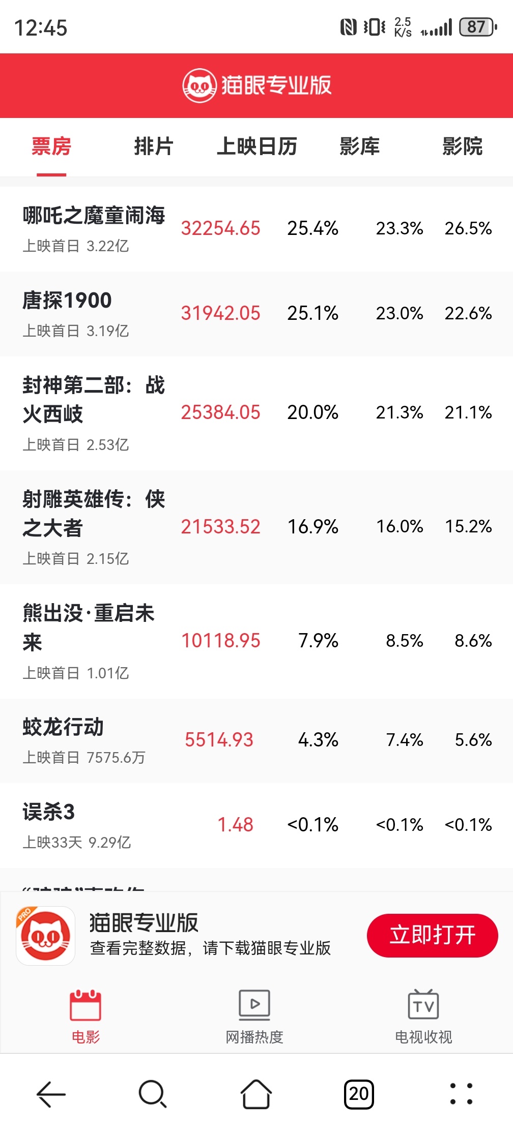 2023春节档电影票房排行榜实时猫眼-2023春节档电影票房实时排名与猫眼数据解析