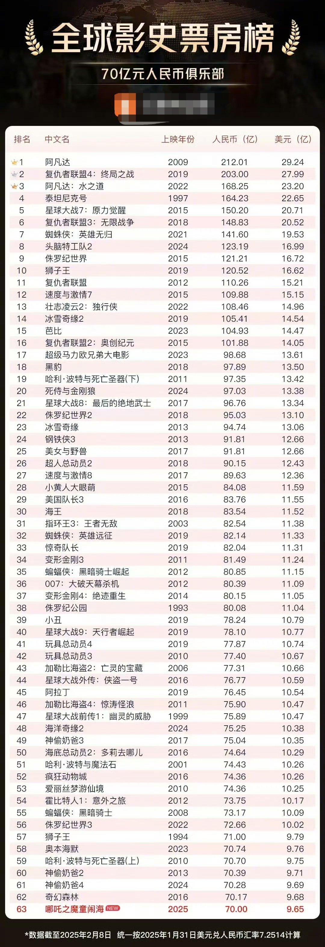 全球电影票房排行榜总榜实时人民币-最新全球电影票房排名及人民币收入数据