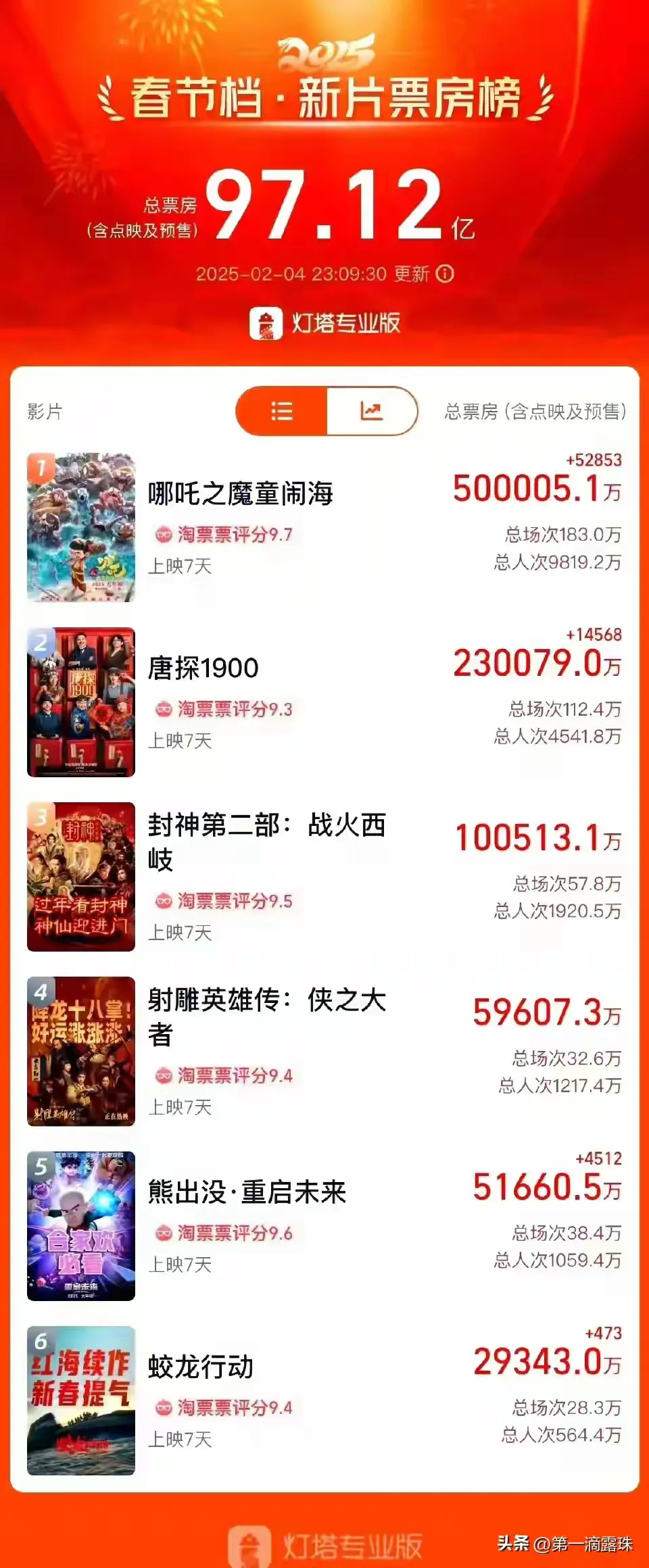 春节电影票房实时排行榜最新-2024春节档电影票房实时排名及分析