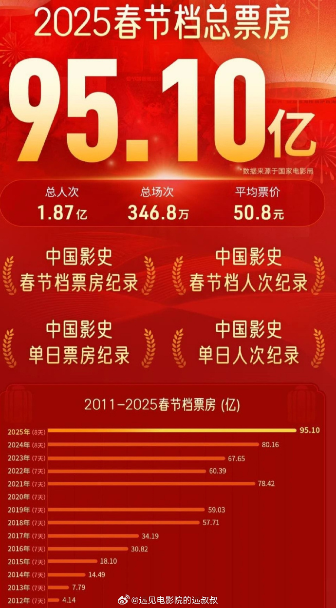 结语:春节档热度持续,未来可期