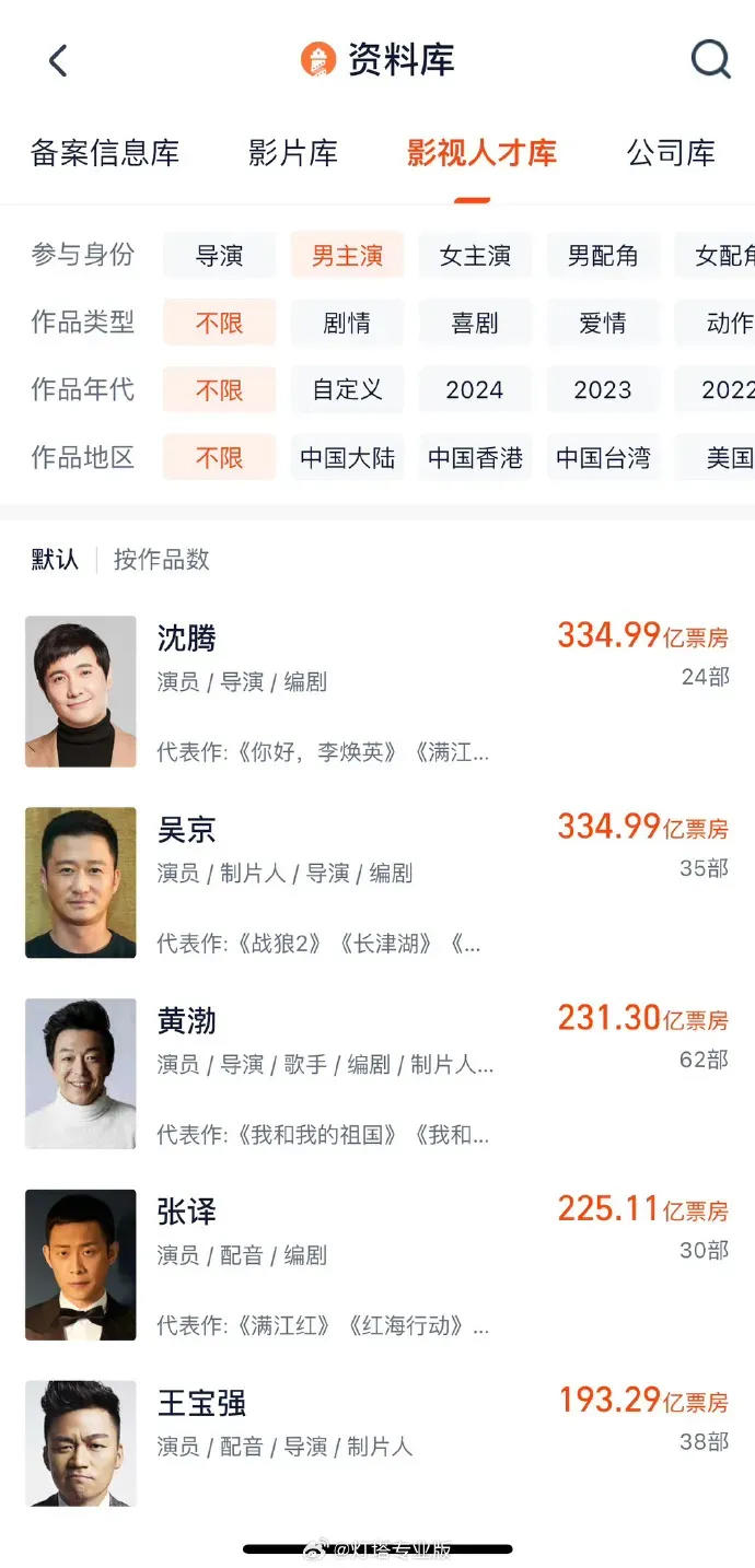 中国电影票房男星实时排行榜最新-2024年中国电影票房男星排名与票房数据解析