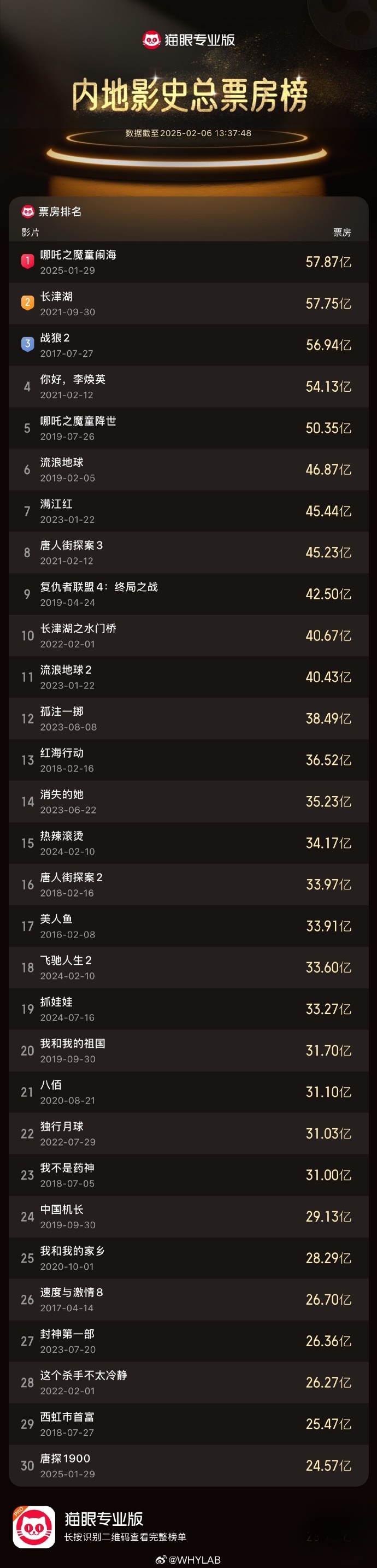 全国电影票房排行榜实时票房最新动态-2023年最新电影票房排名与观影趋势分析