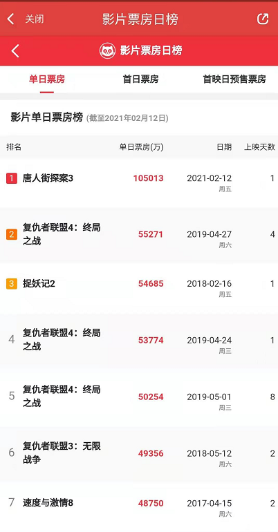 2021春节档电影票房实时排行榜-2021春节档电影票房最新排名与分析