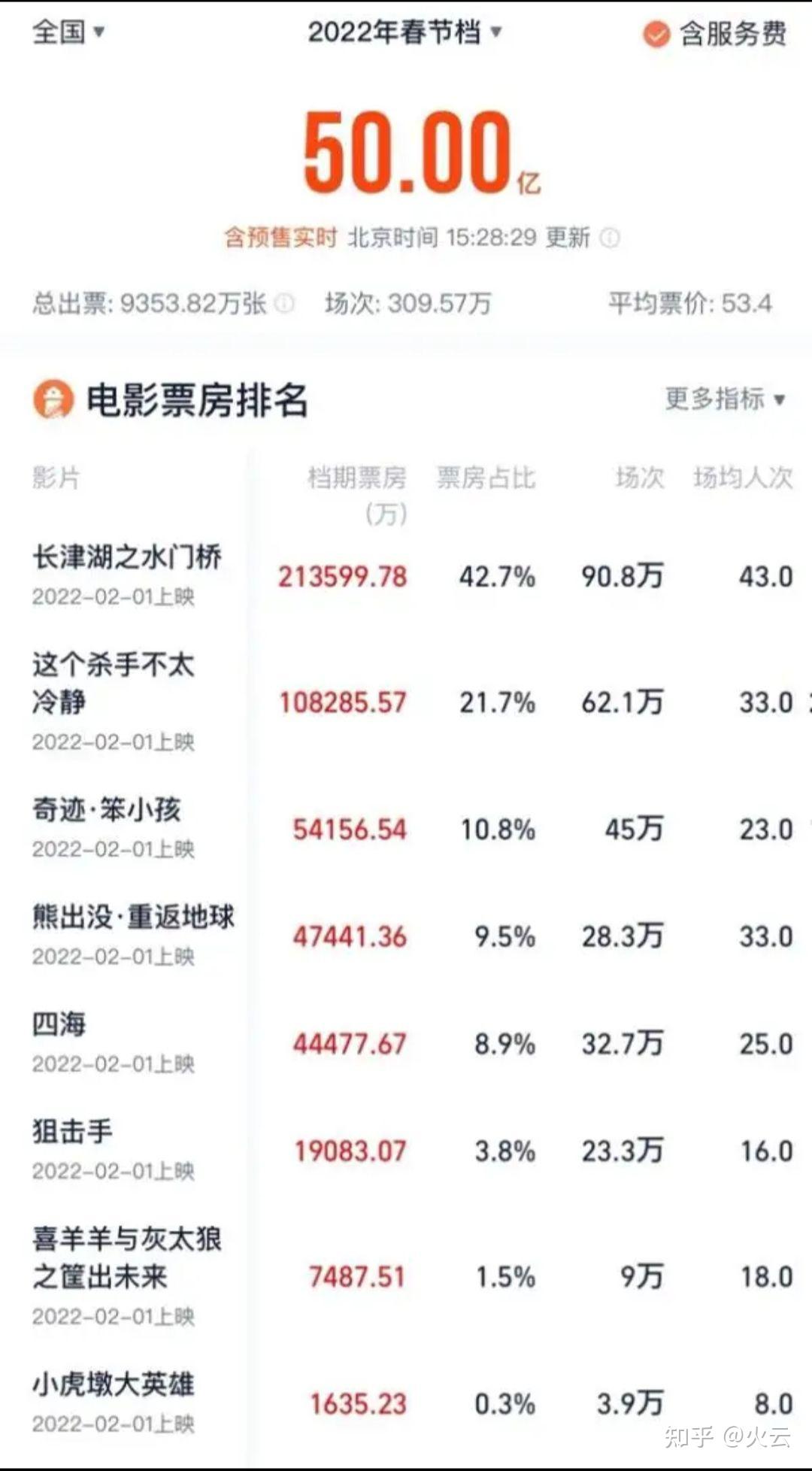 2022春节电影票房排行榜实时更新-2022春节档电影票房排名及热门影片分析