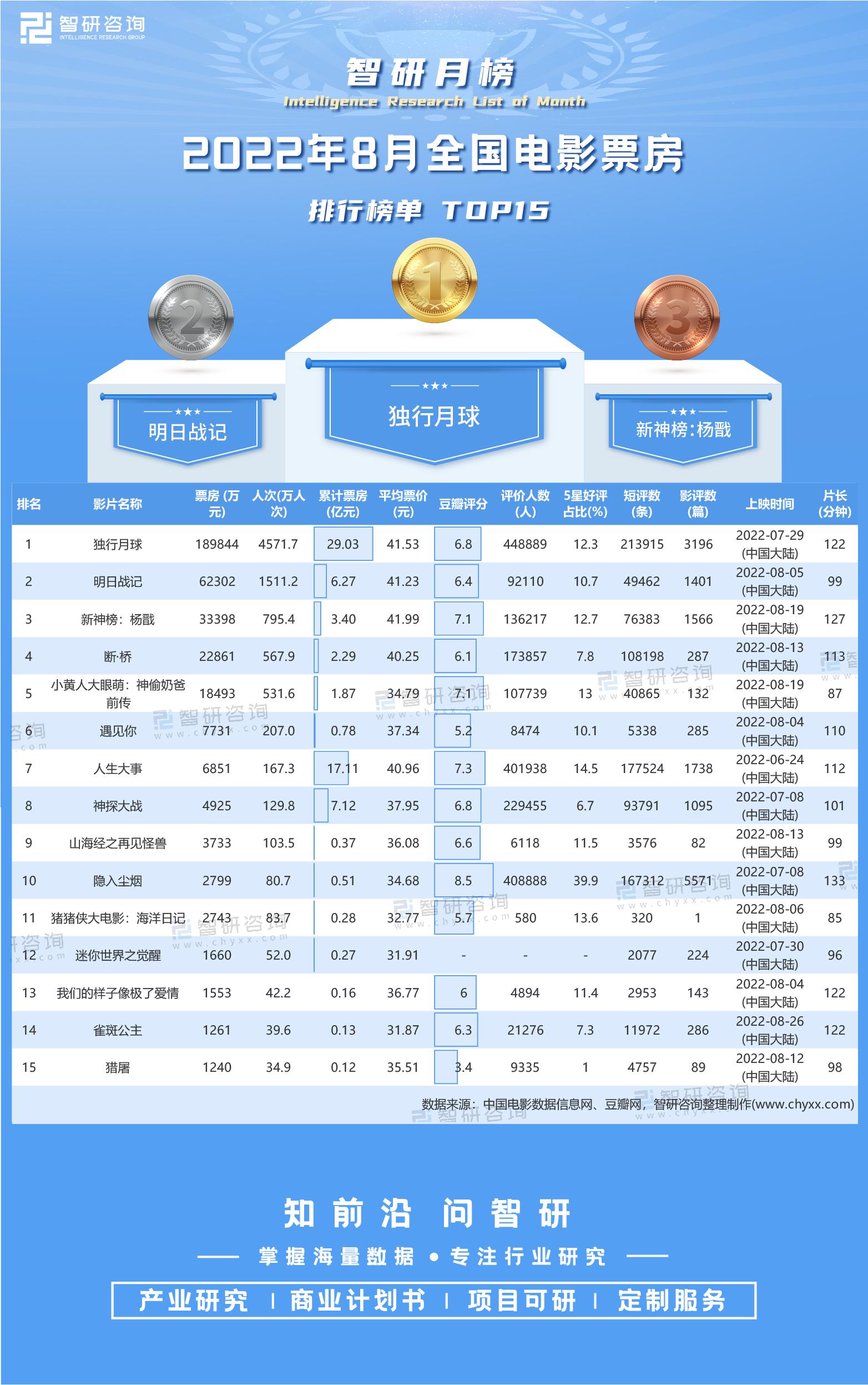 2022年中国电影票房排行榜实时更新-2022年中国电影票房最新排名及热门影片分析