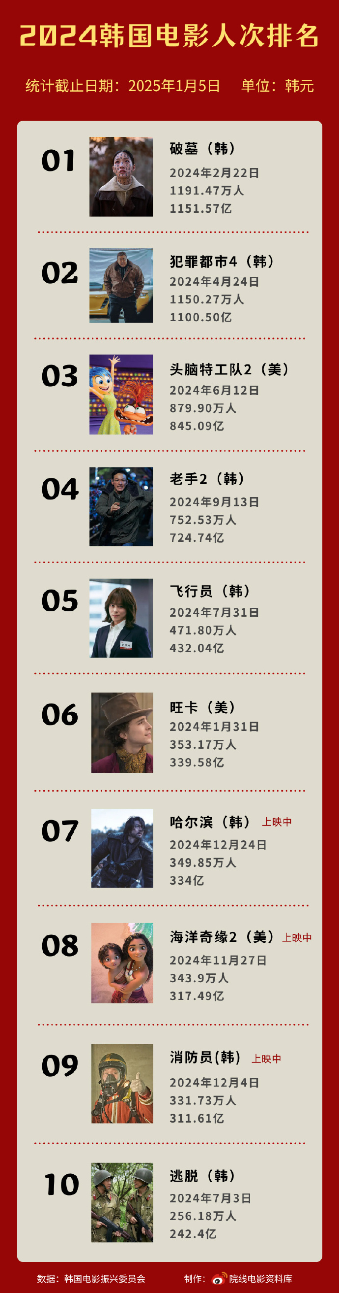 韩国实时电影票房排行榜前十名-最新韩国电影票房排名及热门影片分析