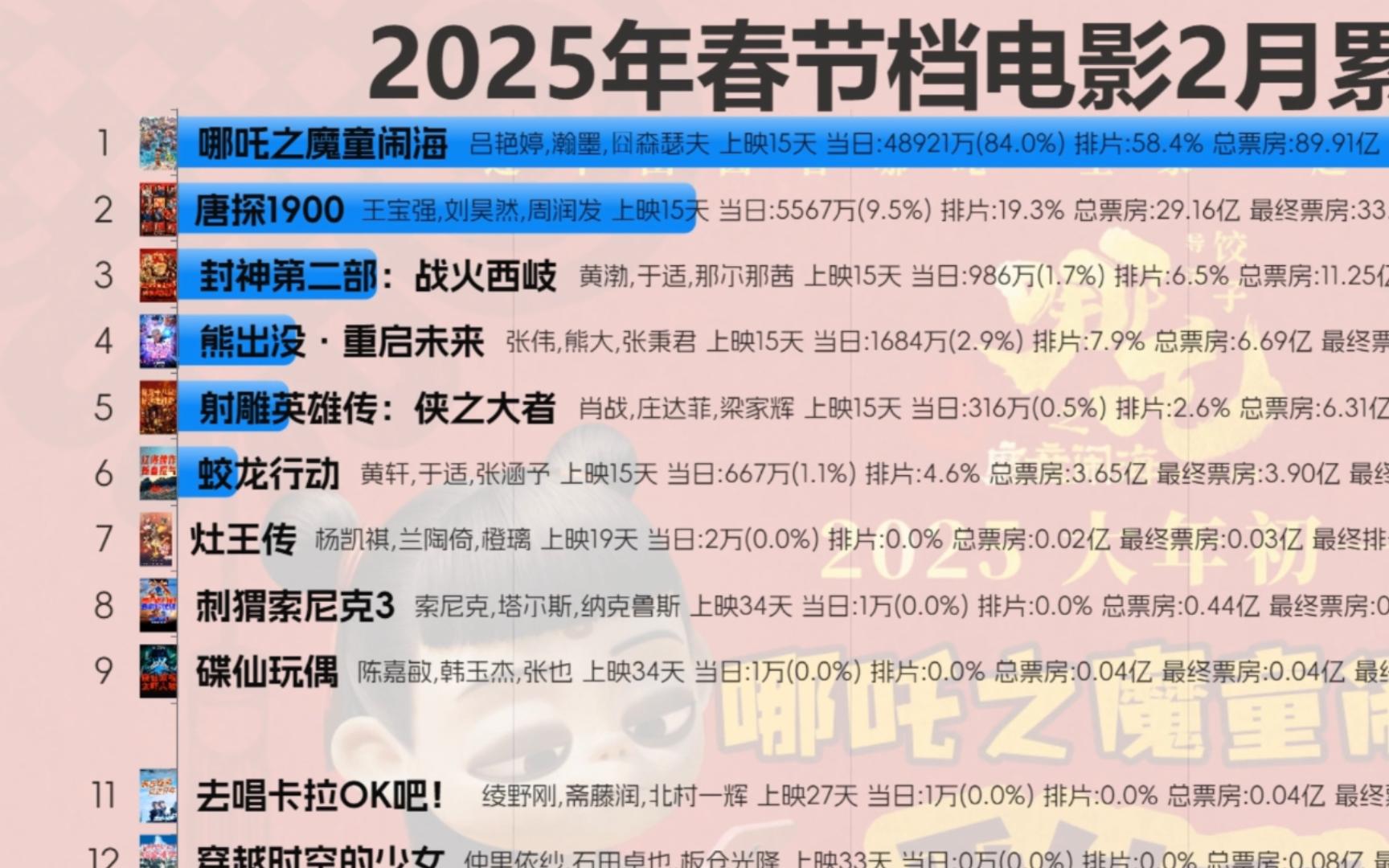 春节档电影票房排行榜实时数据最新-2025年春节档电影票房实时排名与预测