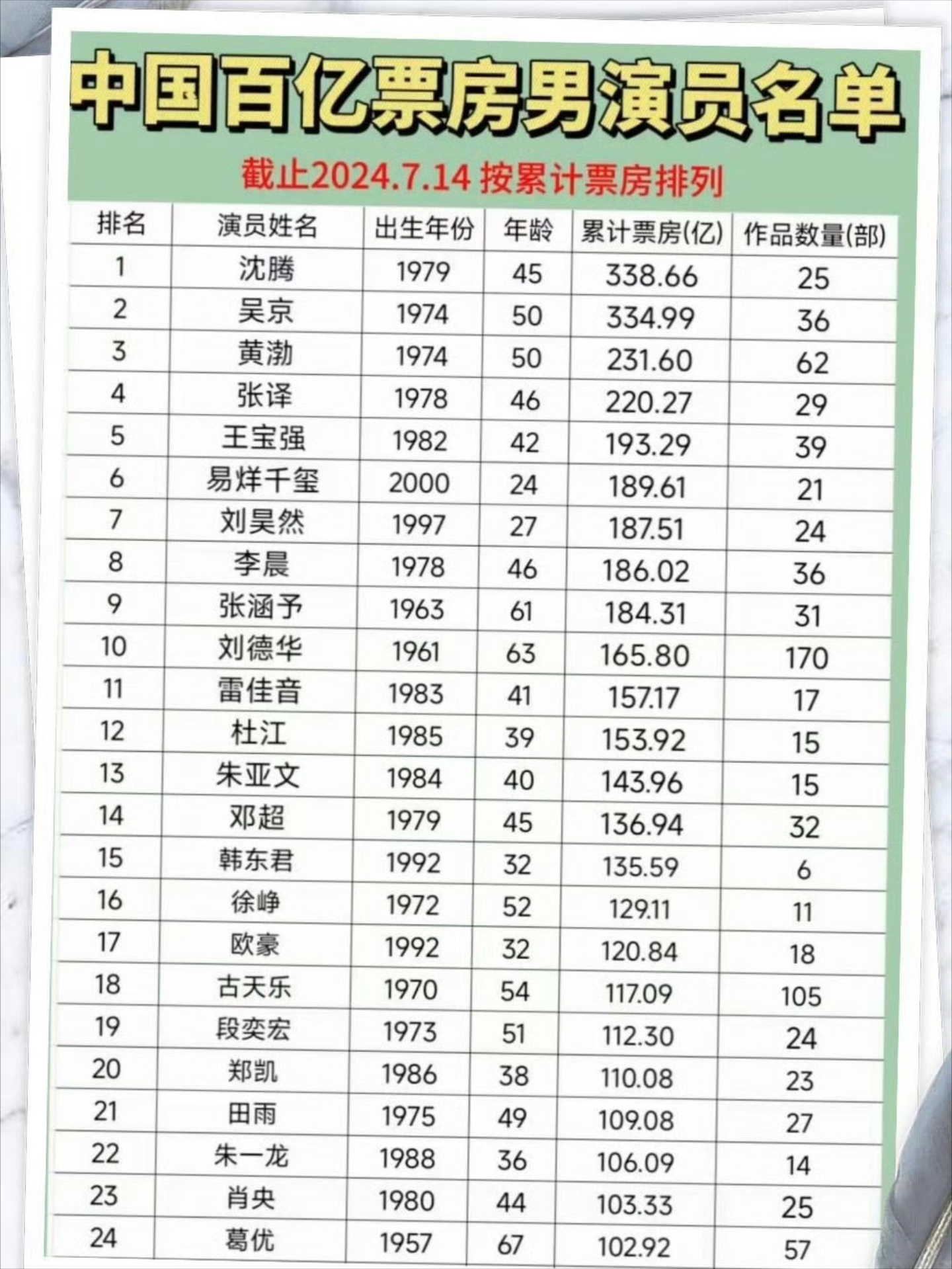 实时电影票房演员排行榜最新发布-2023年最新电影票房演员排名榜单