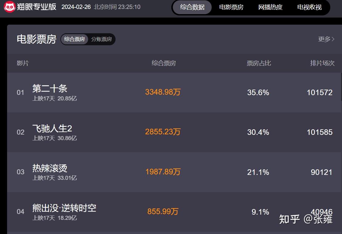 观影趋势变化,多元题材受青睐