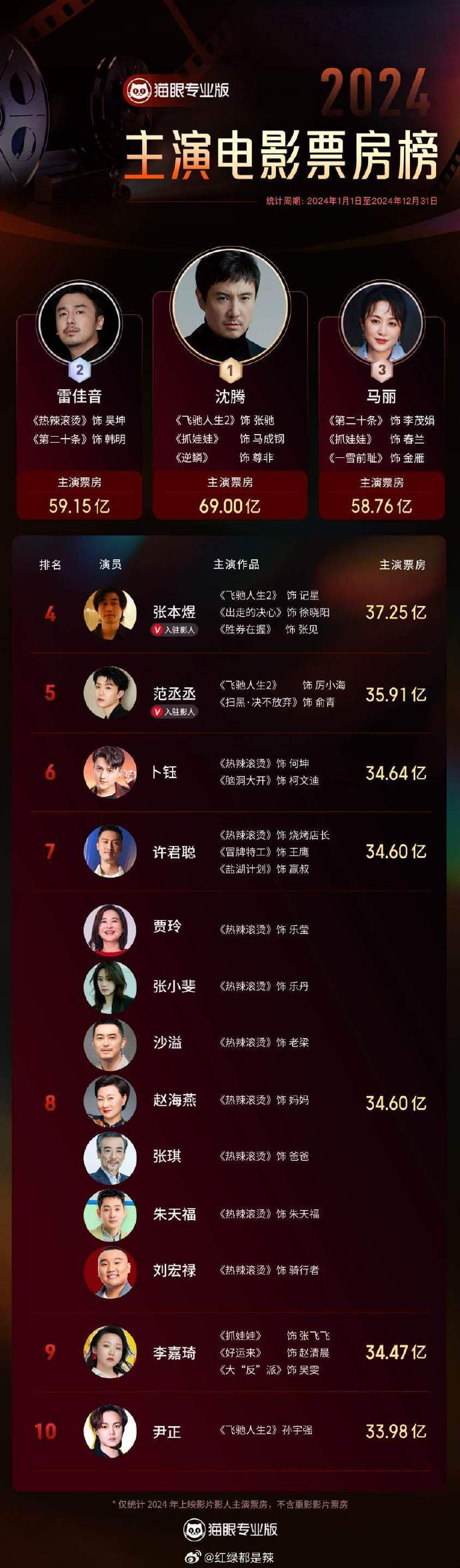 实时票房排行榜：猫眼电影与歌手榜全解析-猫眼电影实时票房榜单与歌手排名最新动态