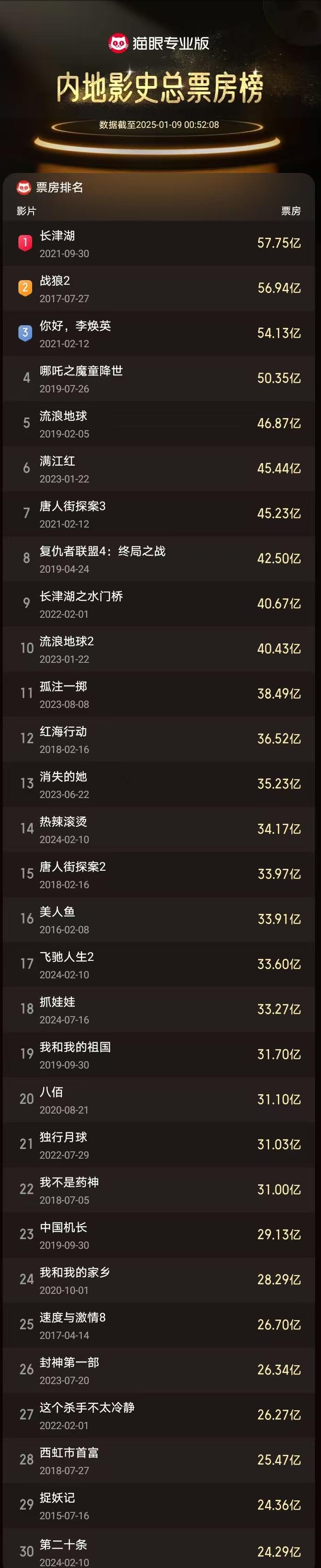 2025全国电影票房实时排行榜出炉-2025年最新电影票房排名与热门影片分析