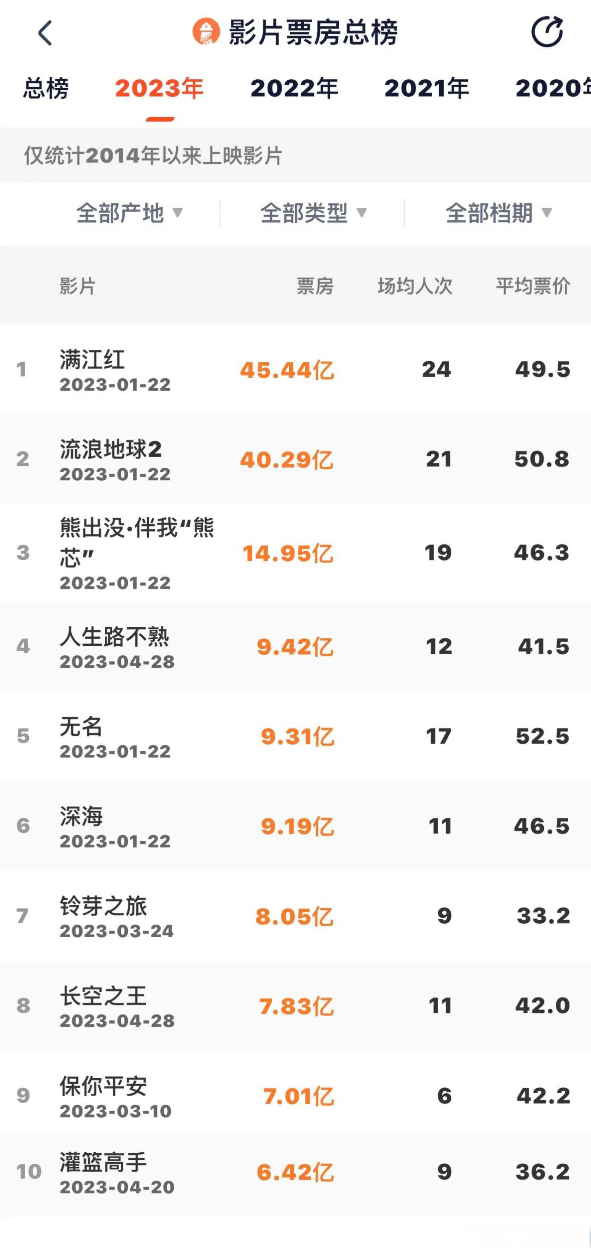 好莱坞大片依旧强势,吸引全球目光