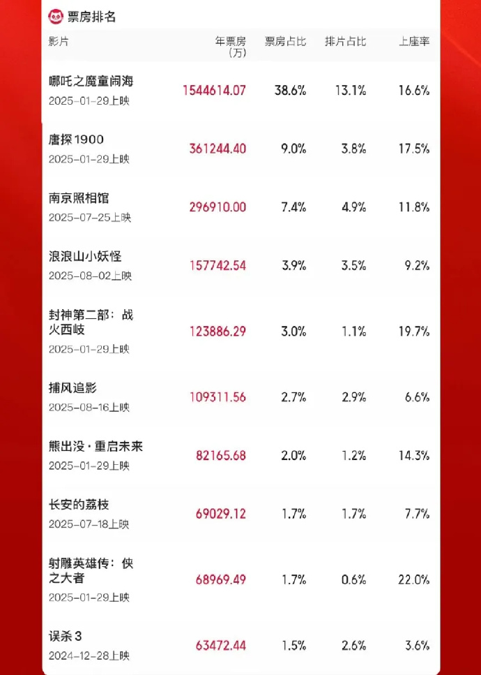 2025电影票房排行榜实时更新-2025年最值得期待的电影票房预测与分析