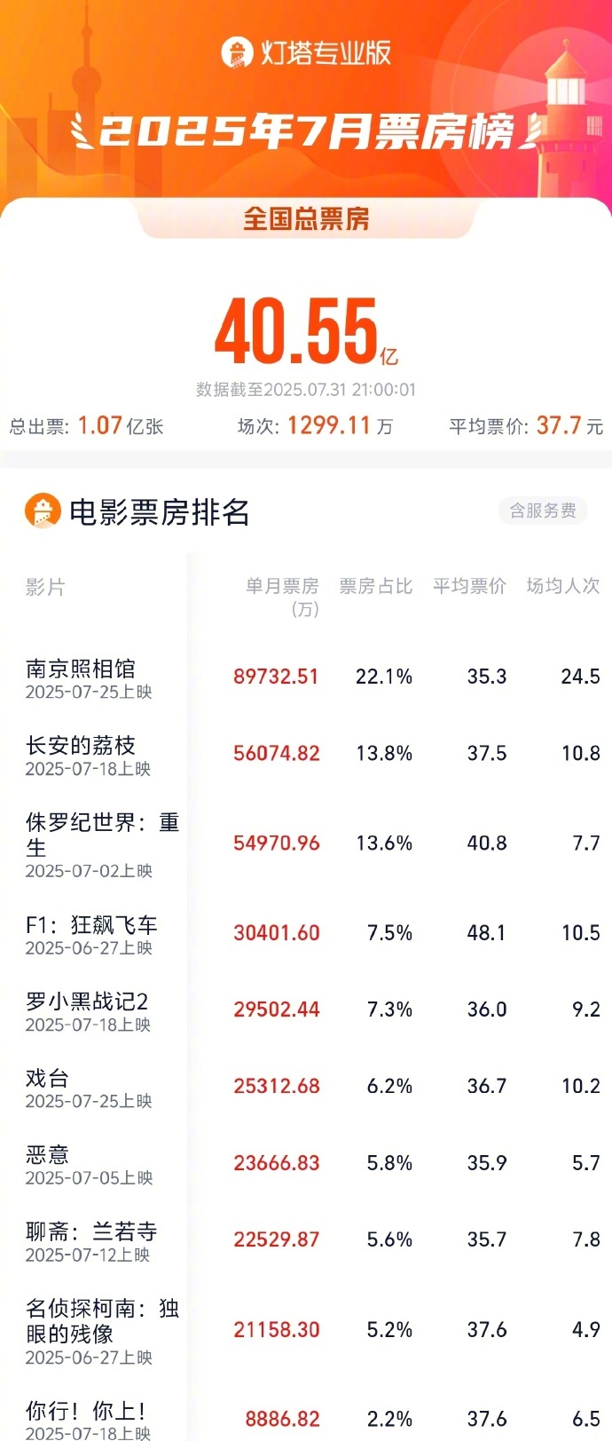 七月电影票房实时排行榜最新更新-2023年七月热门电影票房排名及分析
