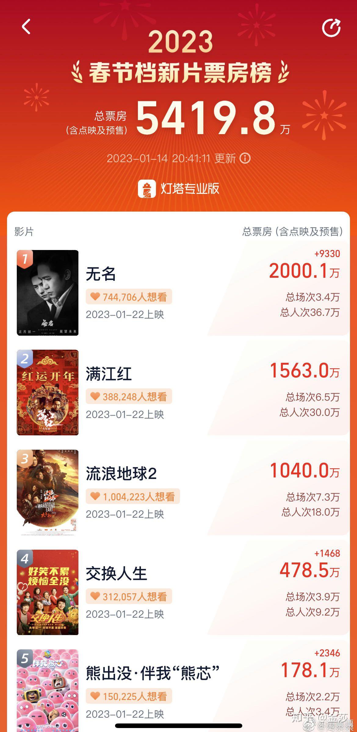 2023春节电影票房实时排行榜-2023年春节档电影票房最新排名与观影推荐