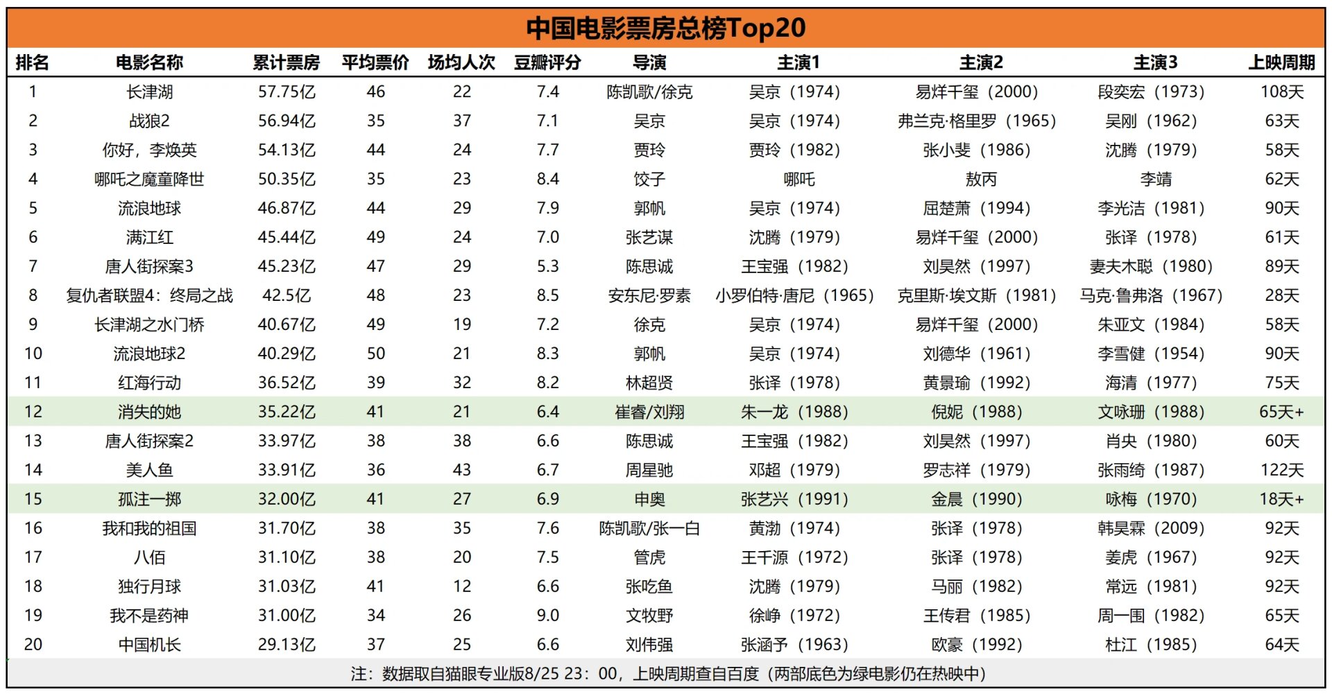 中国电影票房实时评分排行榜最新-2024年中国热门电影票房与观众评分排名