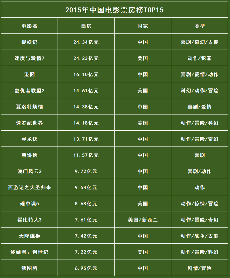 好莱坞大片依然占据重要地位