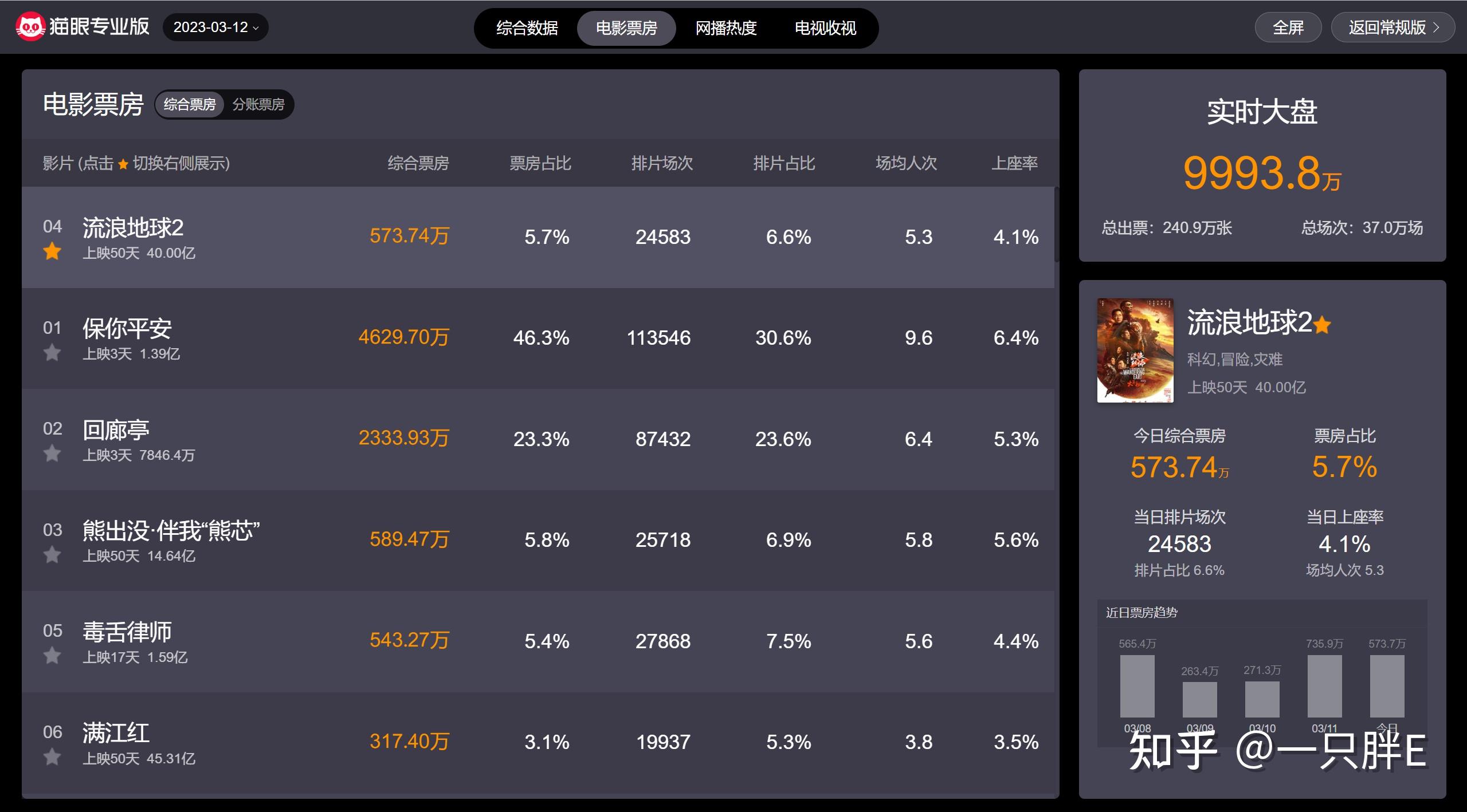 《流浪地球》电影票房实时排行榜-最新《流浪地球》票房数据与市场表现分析
