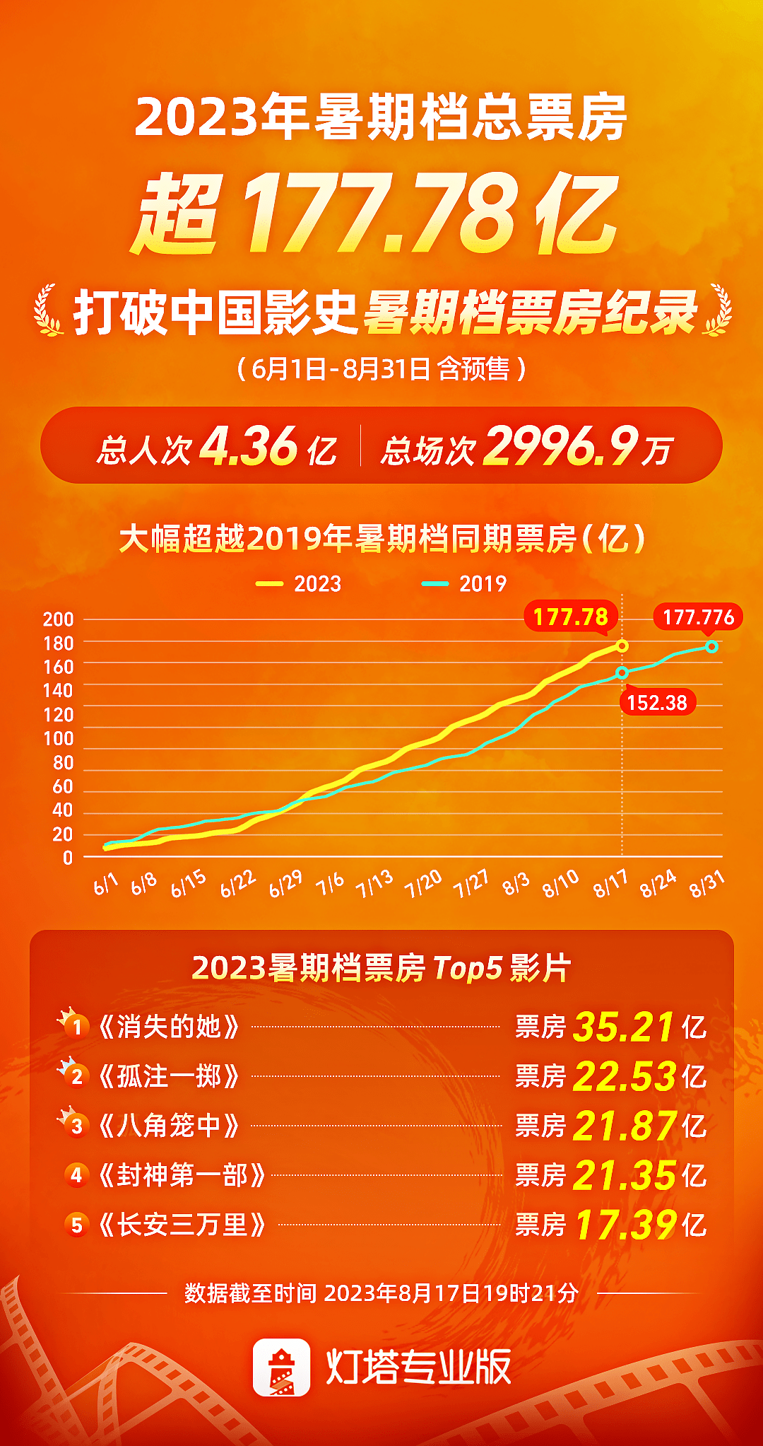2023暑期电影票房排行榜实时更新-2023年最热门暑期电影票房排名解析