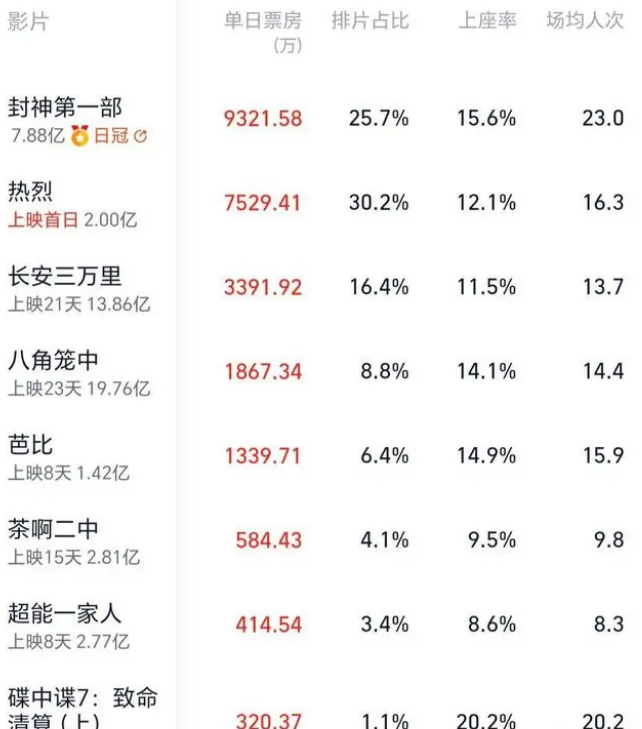 观众反馈积极,口碑助推票房增长