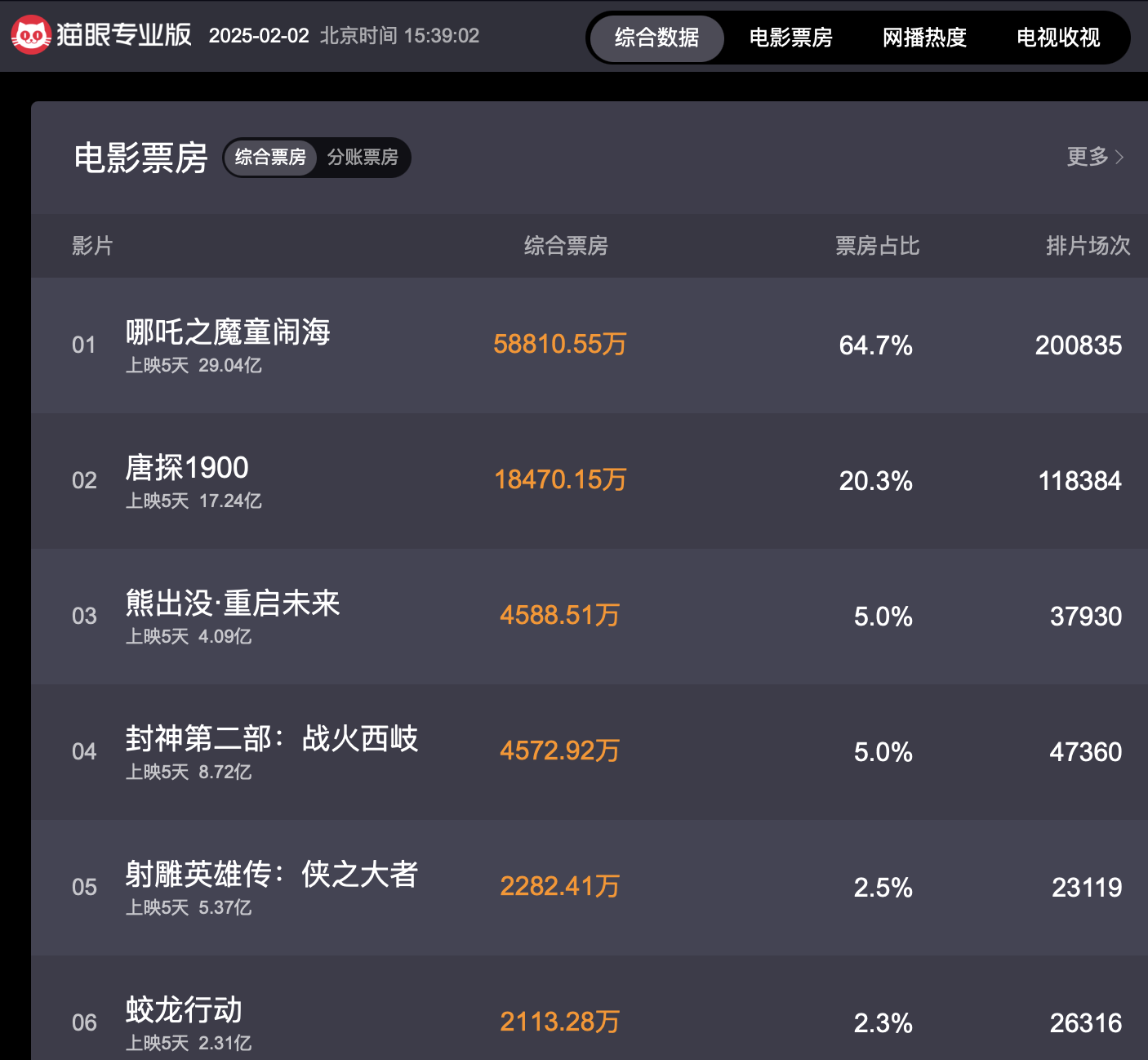 观影趋势:暑期档迎来黄金期