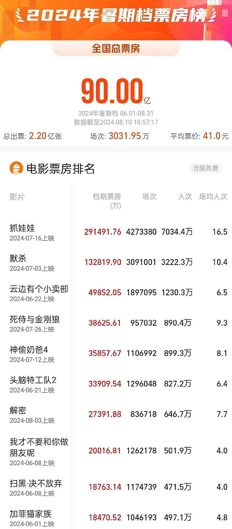 未来展望:电影行业持续升温