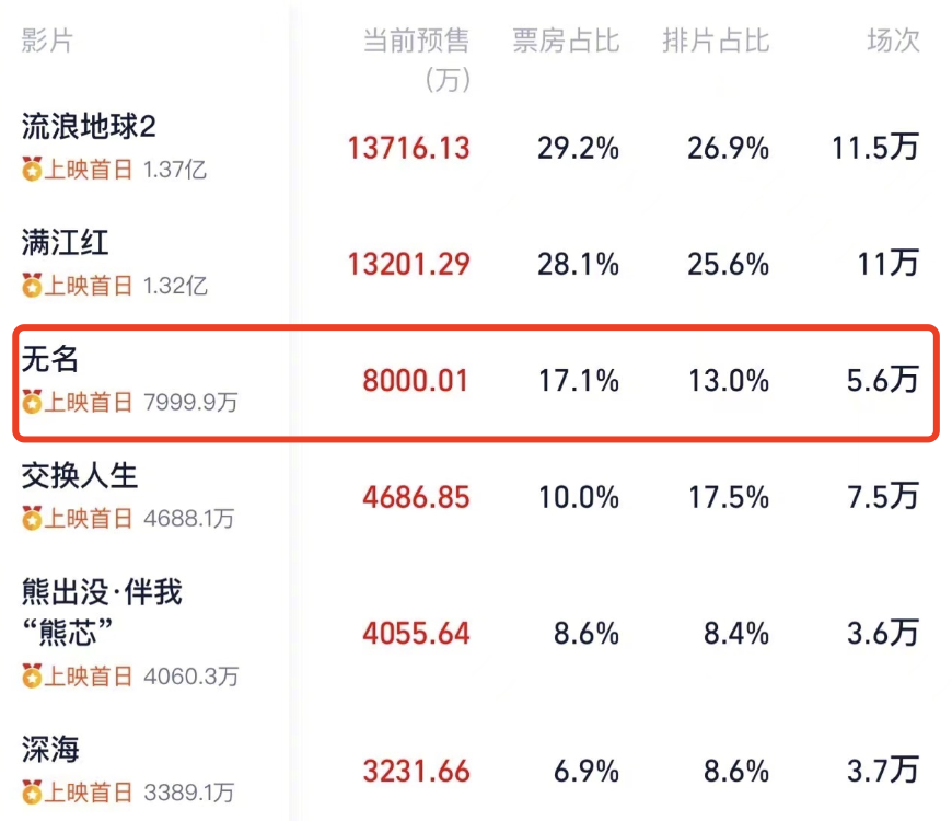 无名电影票房实时排行榜-无名电影最新票房排名及市场表现分析