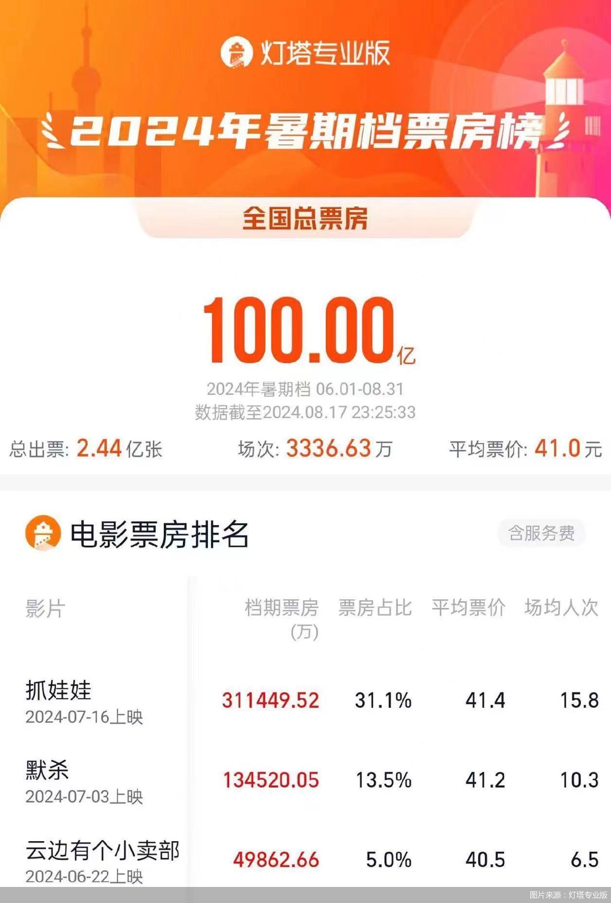 实时电影票房排行榜连续破亿的电视剧-哪些电视剧在票房榜上连续突破一亿元