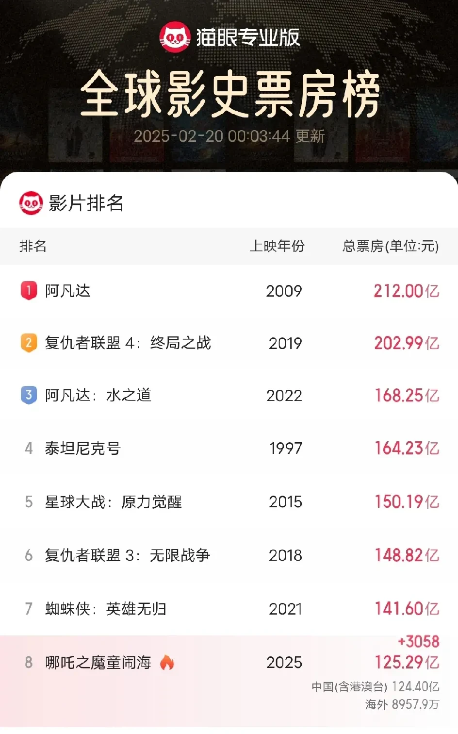 2025北美电影票房排行榜实时更新-2025年最新北美电影票房排名及热门影片分析