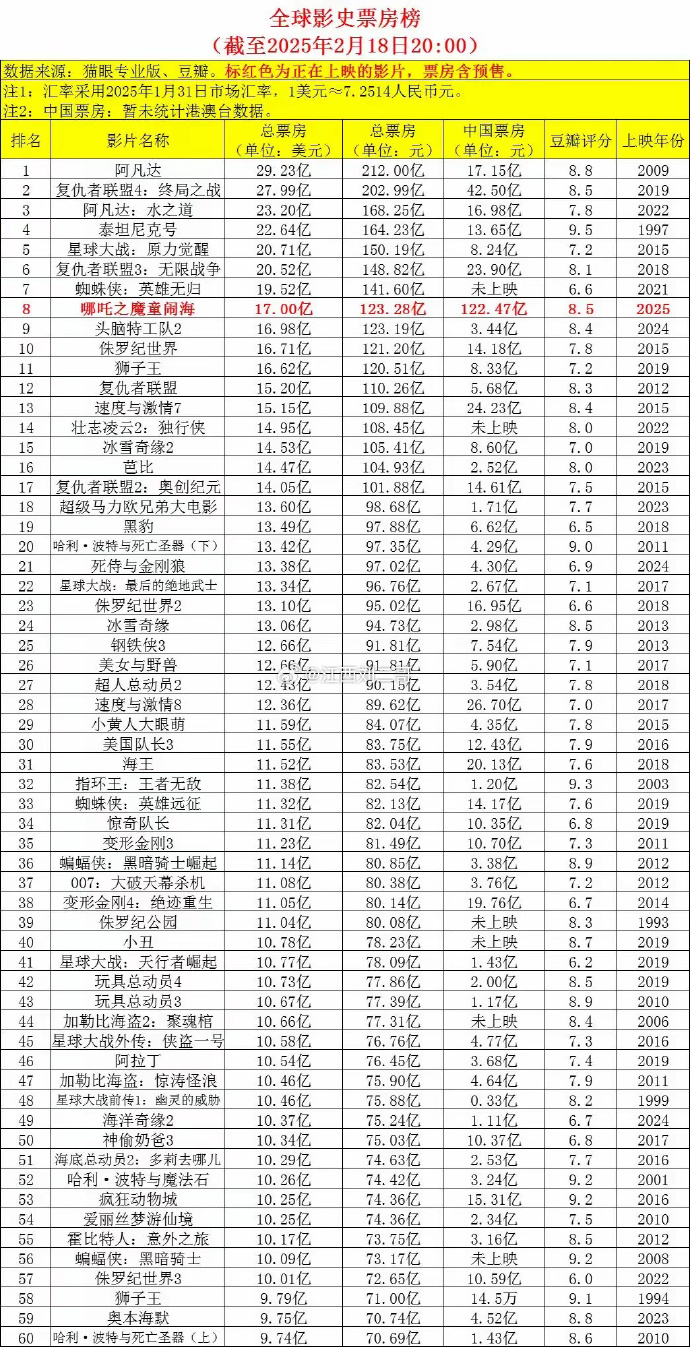 社交媒体也能成为获取票房信息的渠道
