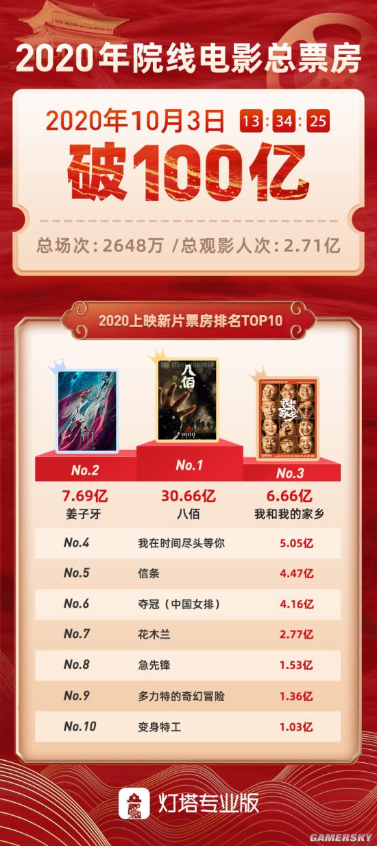 《夺冠》与《我和我的家乡》并肩作战