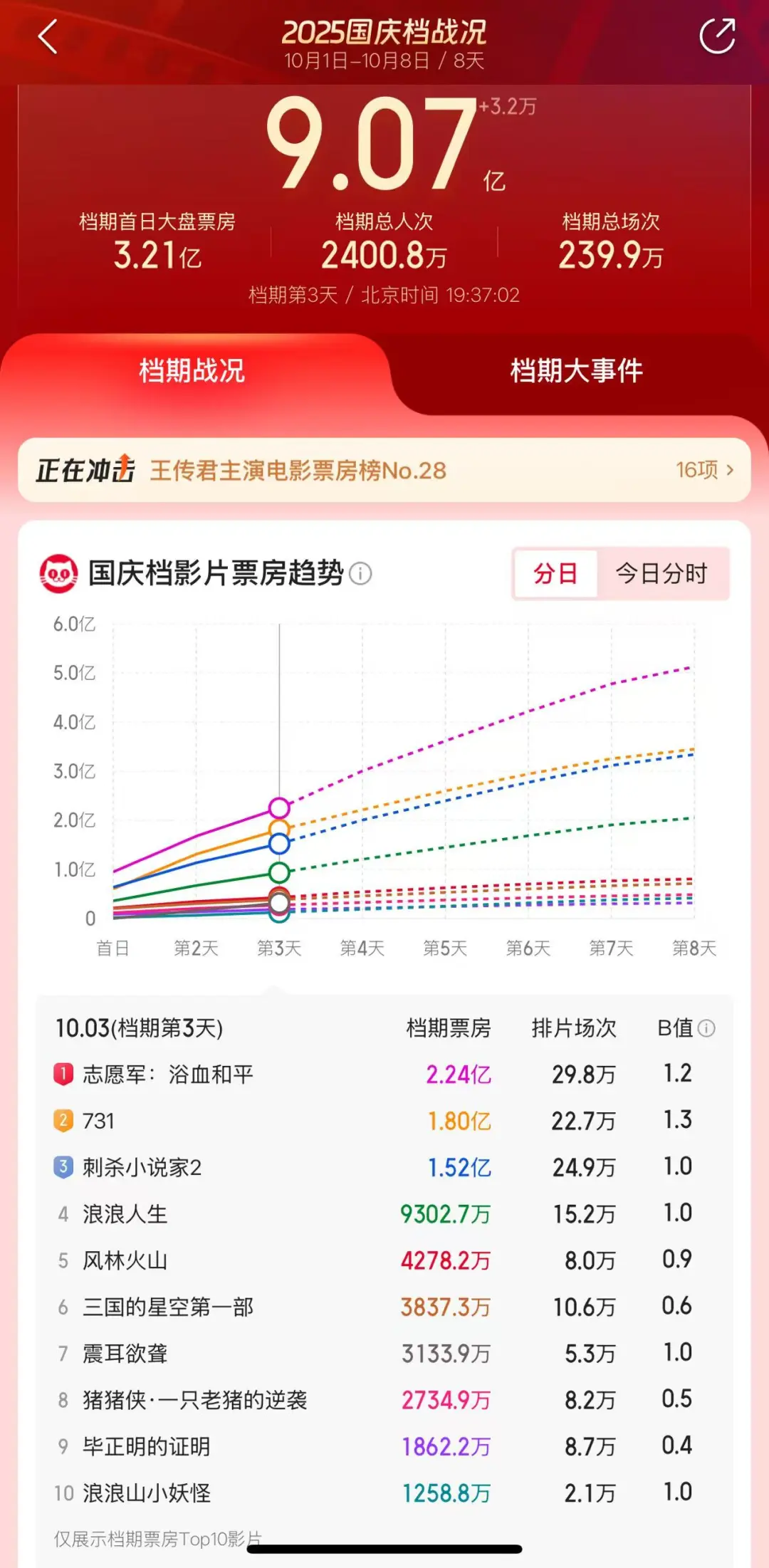 观众热情推动电影市场回暖