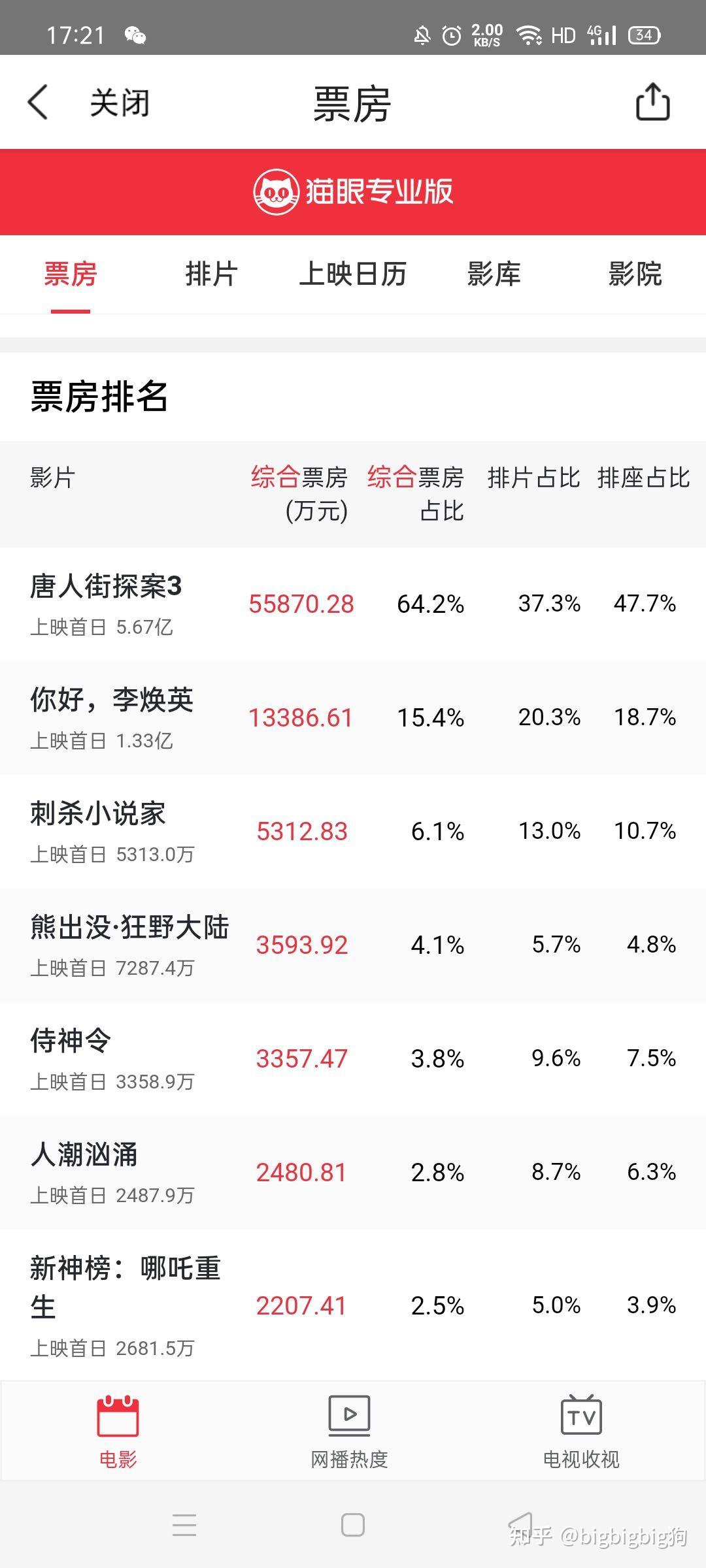 春节档电影背后的市场趋势