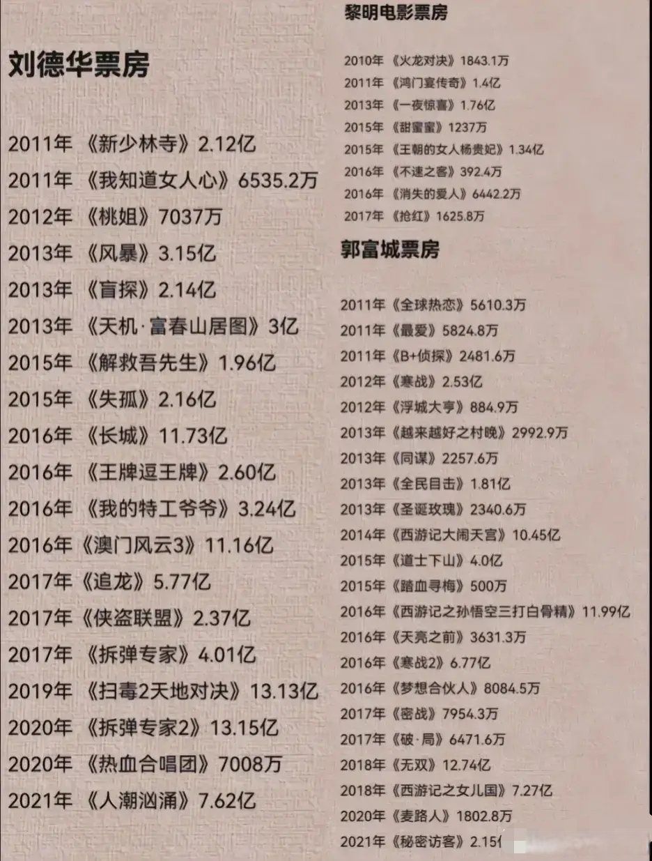 2024演员电影票房实时排行榜-最新演员电影票房排名及影响力分析