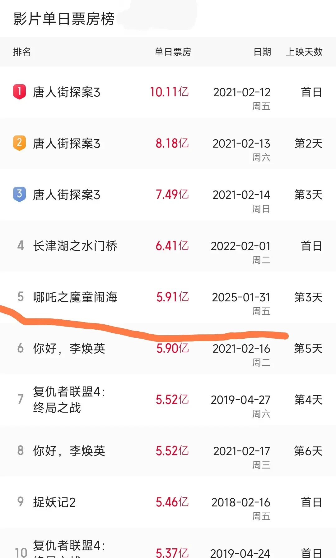 2021电影票房排行榜实时更新-2021年度最卖座电影票房排名榜单